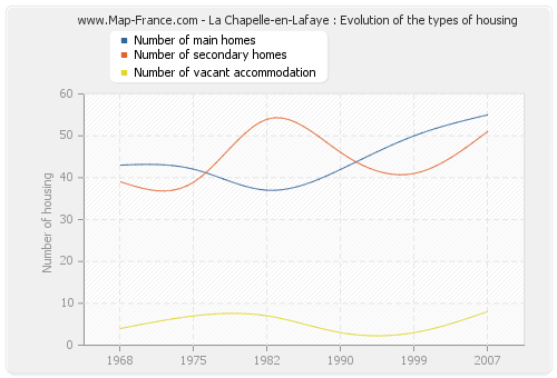 La Chapelle-en-Lafaye : Evolution of the types of housing